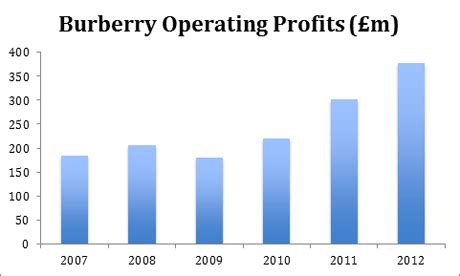 burberry pay|Burberry Salaries .